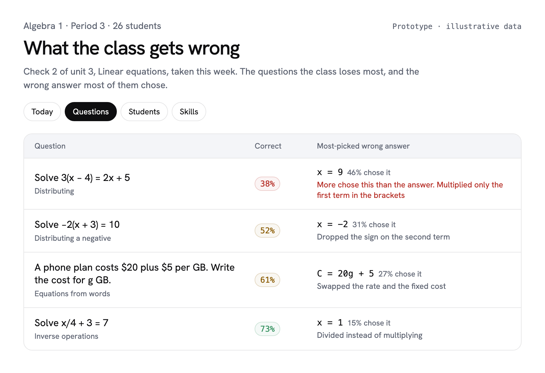 Prototype, Algebra 1: the questions the class loses most, the share answering correctly, the most-picked wrong answer and the mistake behind it